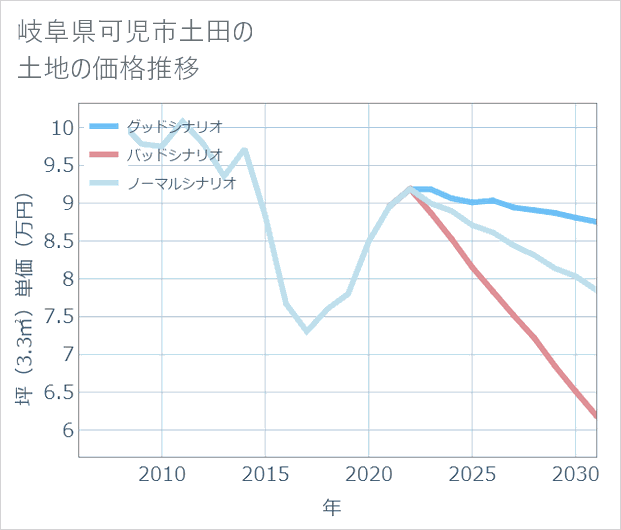 岐阜県可児市土田の土地価格推移