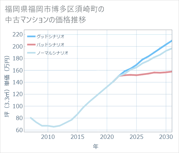 福岡県福岡市博多区須崎町の中古マンション価格推移