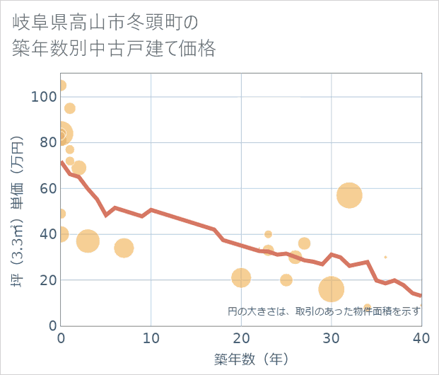 岐阜県高山市冬頭町の築年数別の中古戸建て坪単価