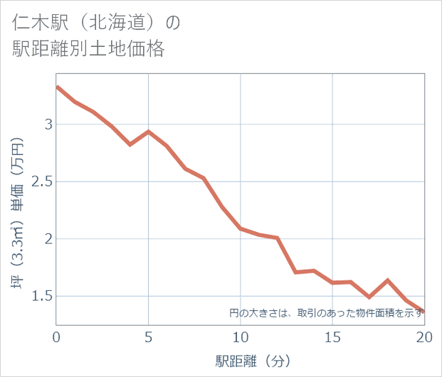 仁木駅(北海道)の徒歩距離別の土地坪単価