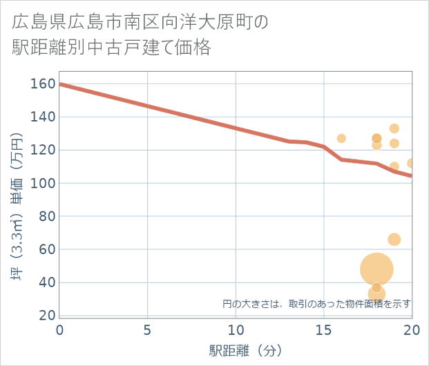 広島県広島市南区向洋大原町の徒歩距離別の中古戸建て坪単価