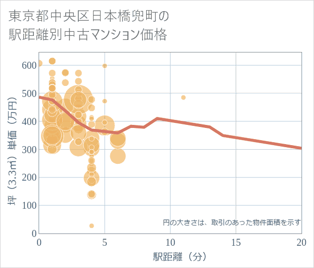 東京都中央区日本橋兜町の徒歩距離別の中古マンション坪単価