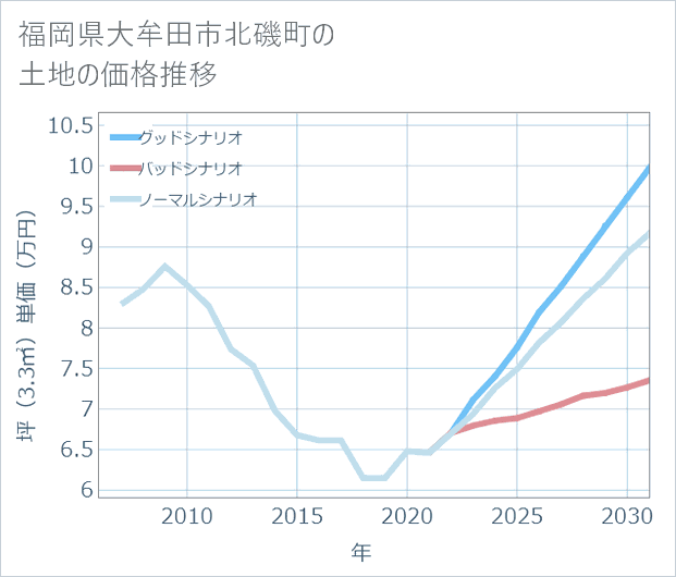 福岡県大牟田市北磯町の土地価格推移