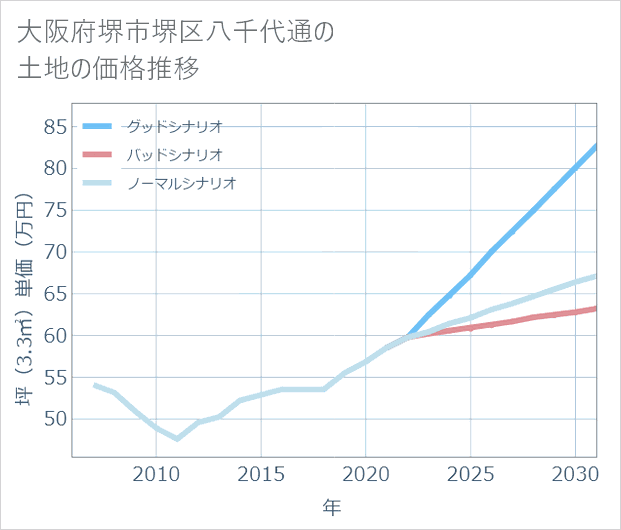 大阪府堺市堺区八千代通の土地価格推移