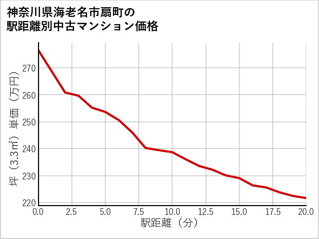 神奈川県海老名市扇町の徒歩距離別の中古マンション坪単価
