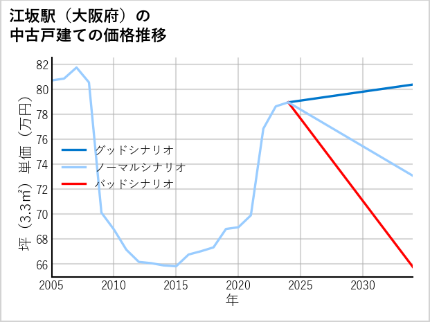 江坂駅（大阪府）の中古戸建て価格推移