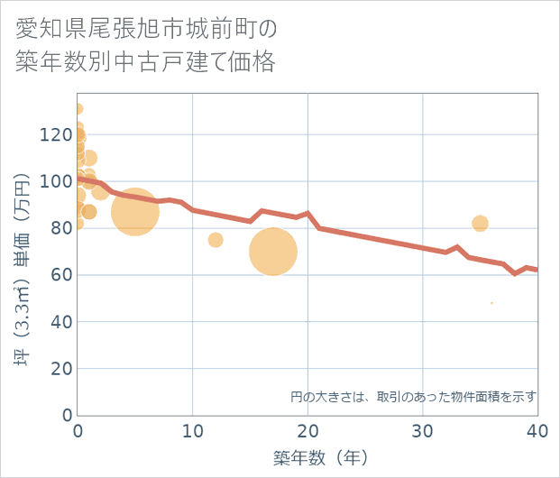 愛知県尾張旭市城前町の築年数別の中古戸建て坪単価