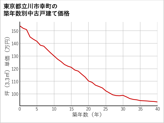 東京都立川市幸町の築年数別の中古戸建て坪単価