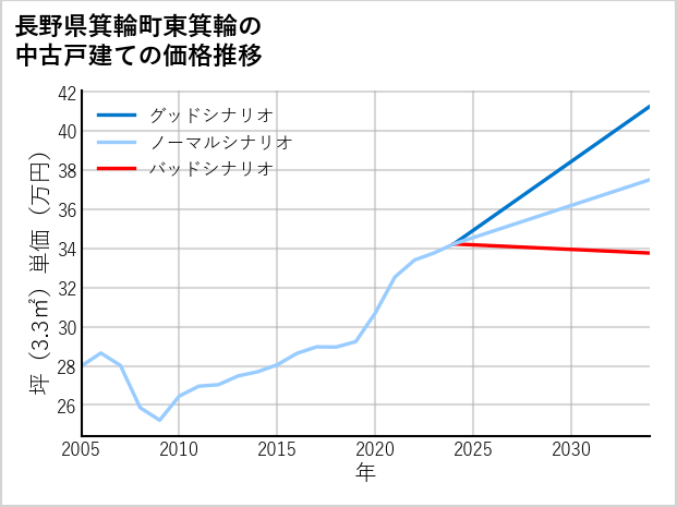 長野県箕輪町東箕輪の中古戸建て価格推移