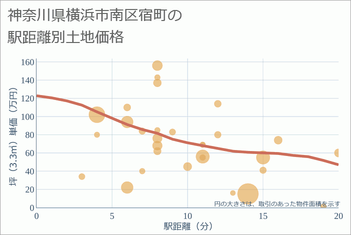 神奈川県横浜市南区宿町の徒歩距離別の土地坪単価