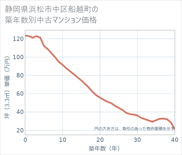 静岡県浜松市中区船越町の築年数別の中古マンション坪単価