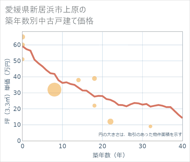 愛媛県新居浜市上原の築年数別の中古戸建て坪単価