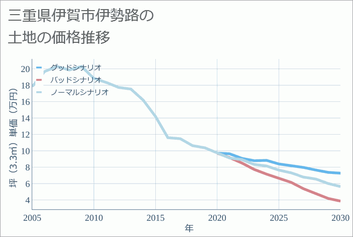 三重県伊賀市伊勢路の土地価格推移