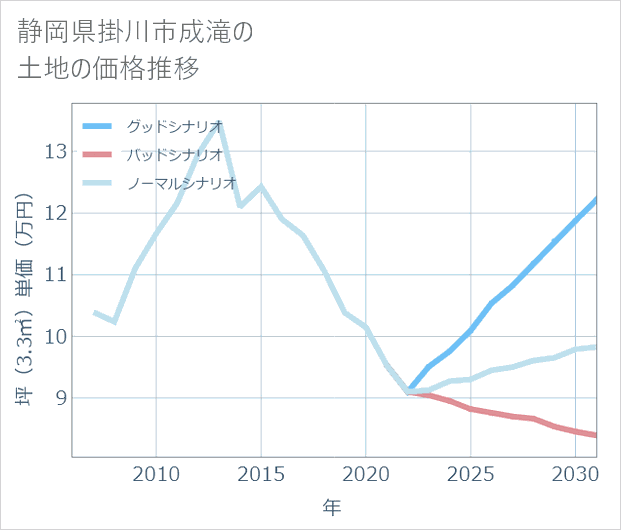 静岡県掛川市成滝の土地価格推移