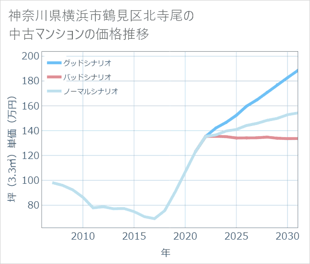 神奈川県横浜市鶴見区北寺尾の中古マンション価格推移