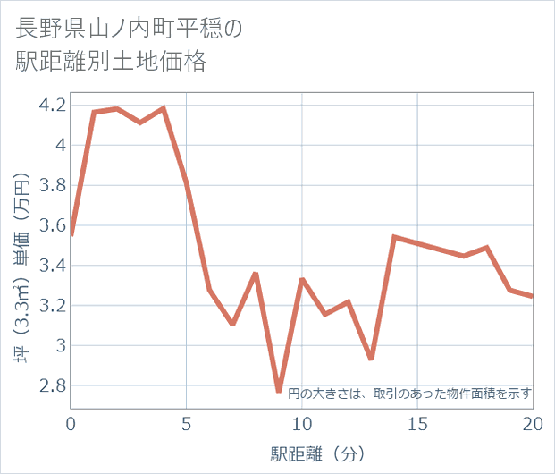 長野県山ノ内町平穏の徒歩距離別の土地坪単価