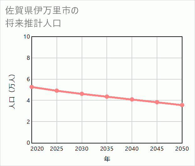 伊万里市の将来推計人口