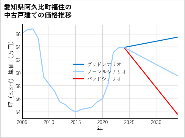 愛知県阿久比町福住の中古戸建て価格推移