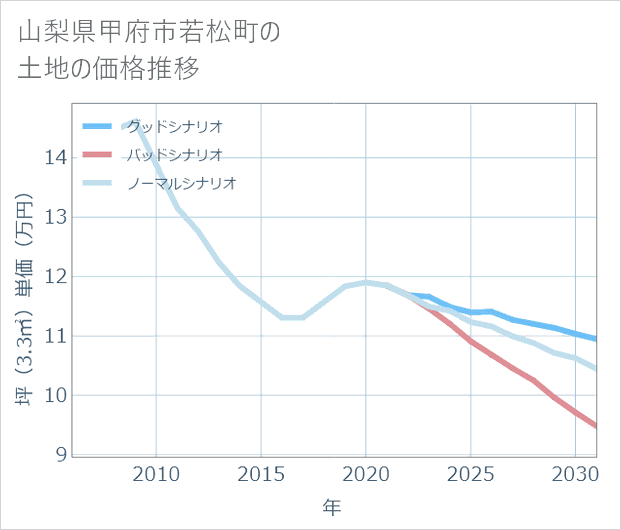 山梨県甲府市若松町の土地価格推移