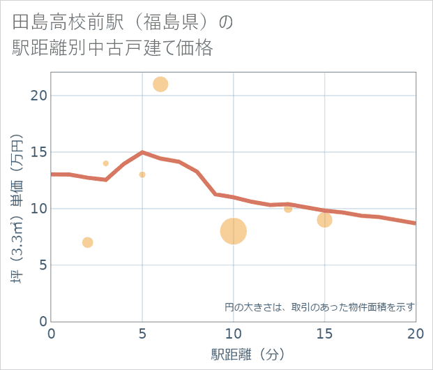 田島高校前駅（福島県）の徒歩距離別の中古戸建て坪単価