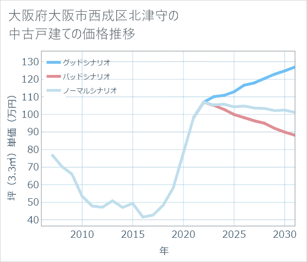大阪府大阪市西成区北津守の中古戸建て価格推移