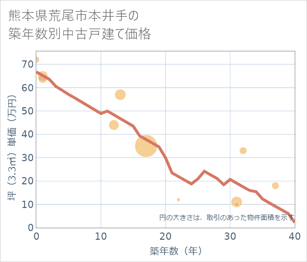 熊本県荒尾市本井手の築年数別の中古戸建て坪単価