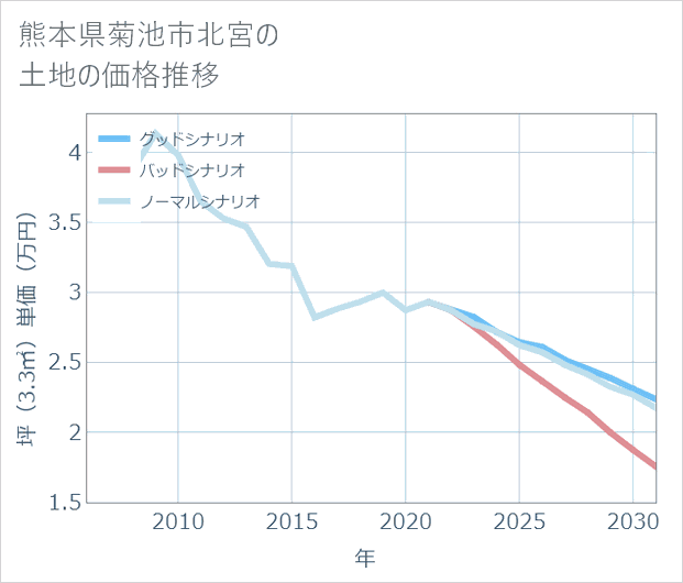 熊本県菊池市北宮の土地価格推移