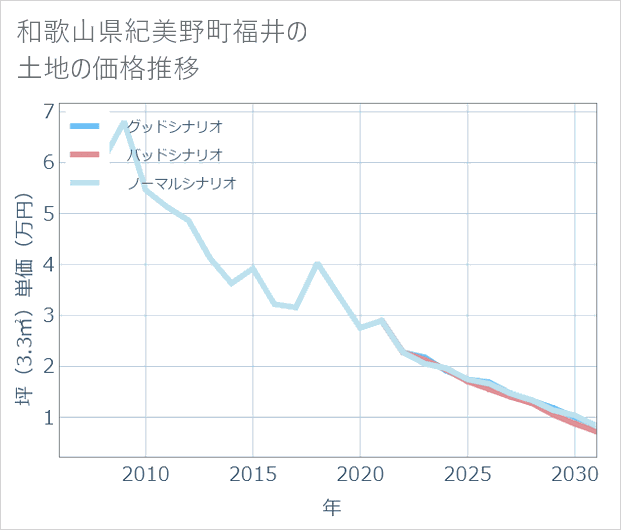 和歌山県紀美野町福井の土地価格推移