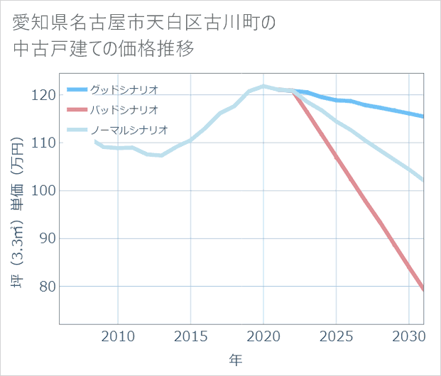 愛知県名古屋市天白区古川町の中古戸建て価格推移