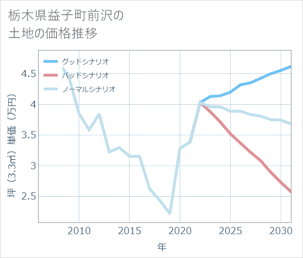 栃木県益子町前沢の土地価格推移