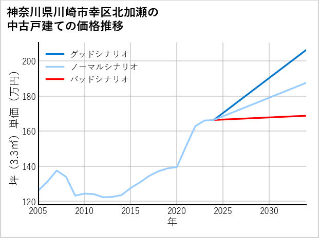 神奈川県川崎市幸区北加瀬の中古戸建て価格推移