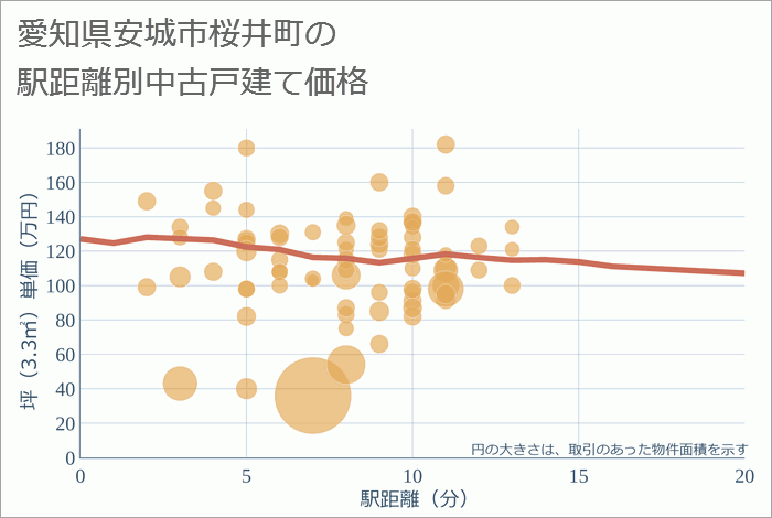 愛知県安城市桜井町の徒歩距離別の中古戸建て坪単価