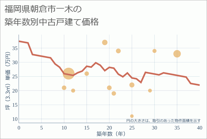 福岡県朝倉市一木の築年数別の中古戸建て坪単価