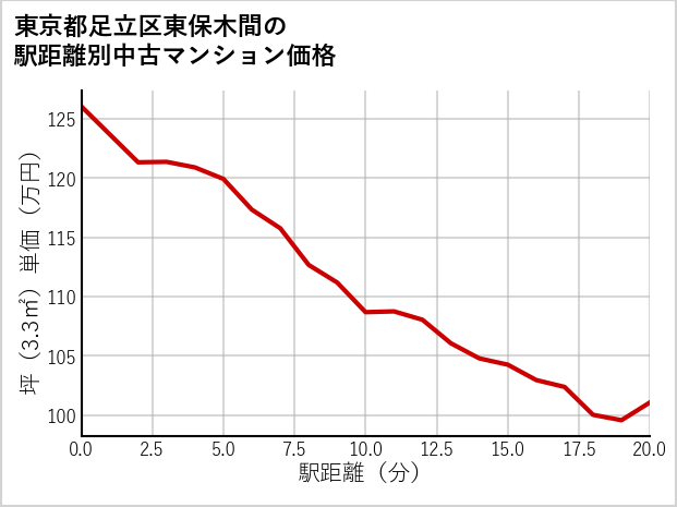 東京都足立区東保木間の徒歩距離別の中古マンション坪単価