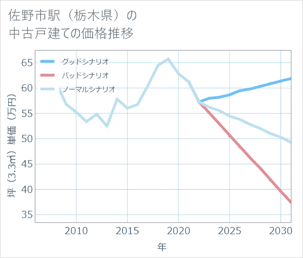 佐野市駅(栃木県)の中古戸建て価格推移