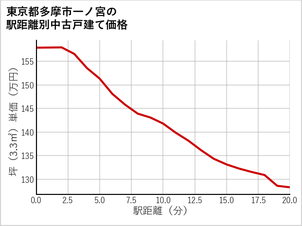 東京都多摩市一ノ宮の徒歩距離別の中古戸建て坪単価