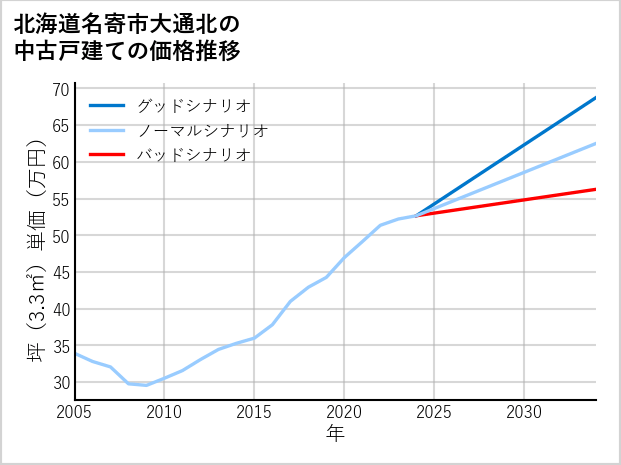 北海道名寄市大通北の中古戸建て価格推移