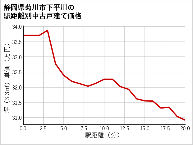 静岡県菊川市下平川の徒歩距離別の中古戸建て坪単価