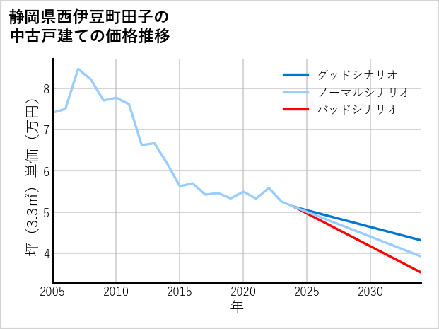 静岡県西伊豆町田子の中古戸建て価格推移