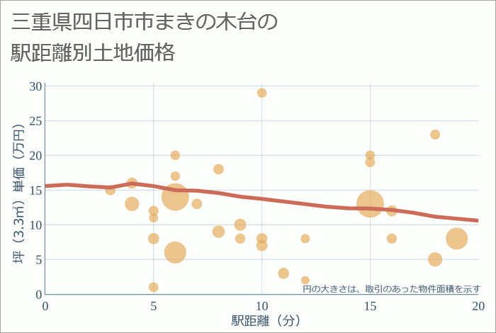 三重県四日市市まきの木台の徒歩距離別の土地坪単価