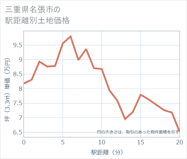 三重県名張市の徒歩距離別の土地坪単価