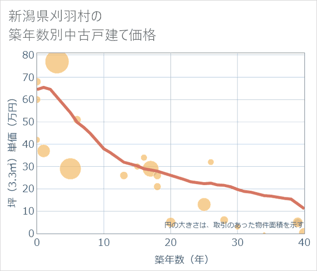 新潟県刈羽村の築年数別の中古戸建て坪単価