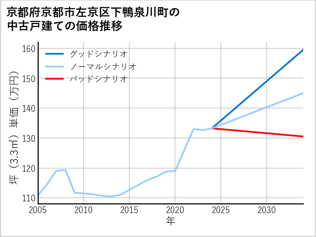 京都府京都市左京区下鴨泉川町の中古戸建て価格推移