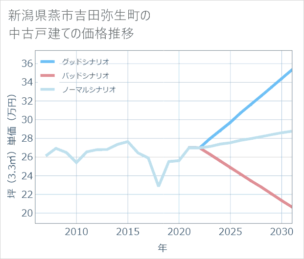 新潟県燕市吉田弥生町の中古戸建て価格推移