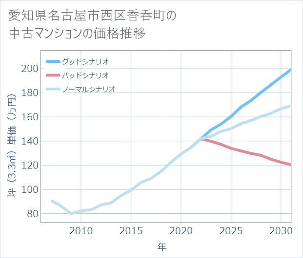 愛知県名古屋市西区香呑町の中古マンション価格推移