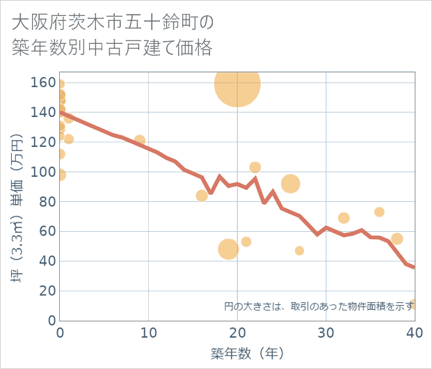 大阪府茨木市五十鈴町の築年数別の中古戸建て坪単価