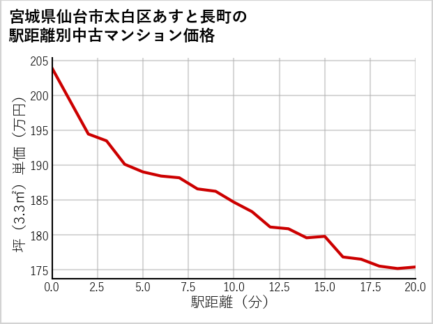 宮城県仙台市太白区あすと長町の徒歩距離別の中古マンション坪単価