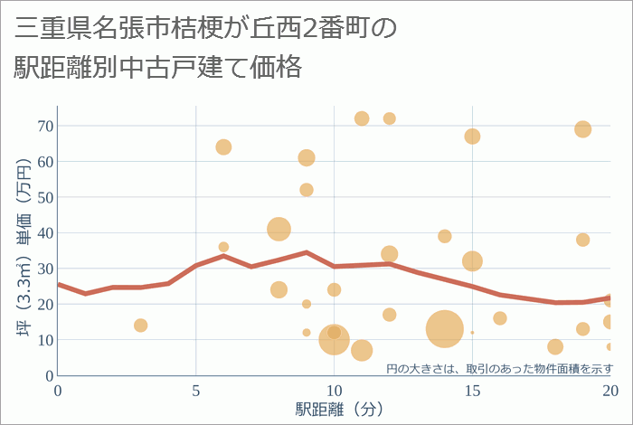 三重県名張市桔梗が丘西2番町の徒歩距離別の中古戸建て坪単価