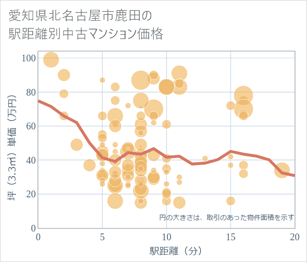 愛知県北名古屋市鹿田の徒歩距離別の中古マンション坪単価