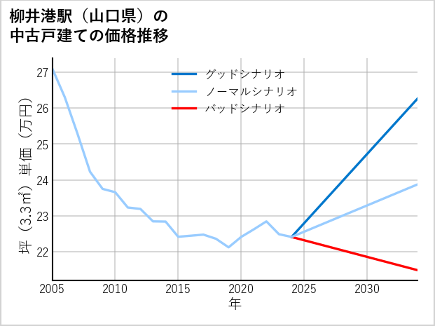 柳井港駅（山口県）の中古戸建て価格推移